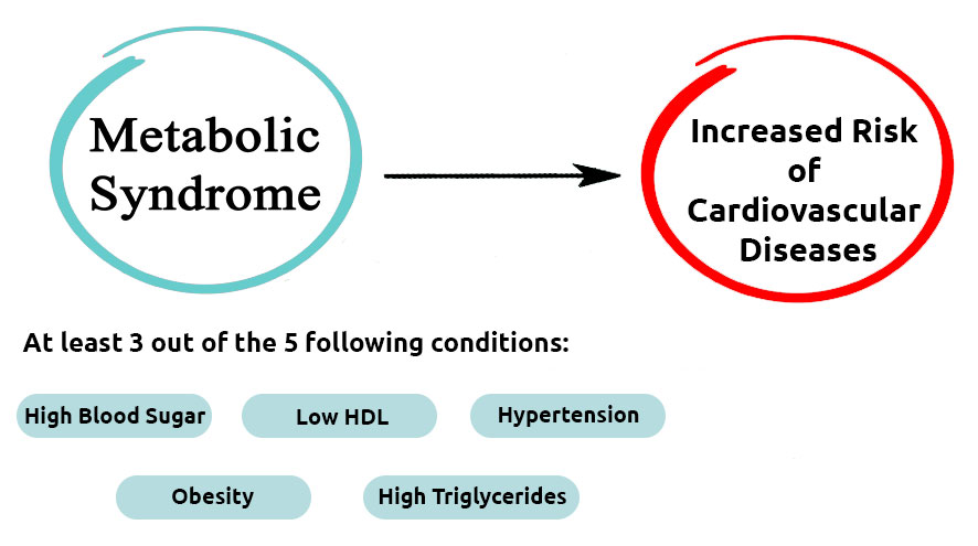 metabolic-syndrome-conditions